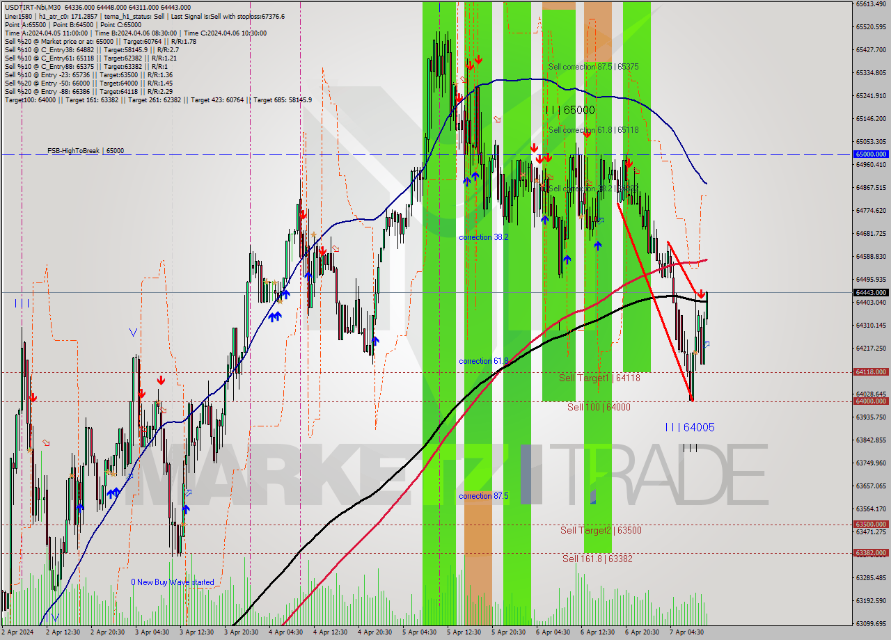 USDTIRT-Nbi M30 Signal