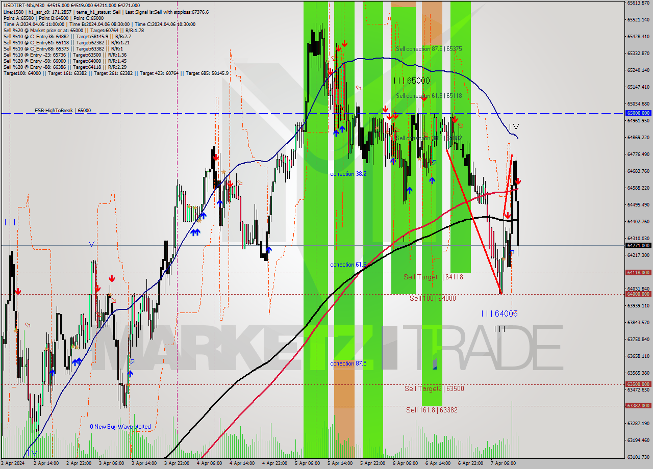 USDTIRT-Nbi M30 Signal