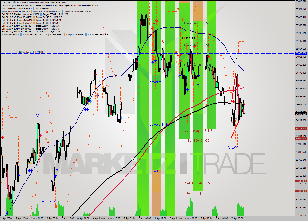 USDTIRT-Nbi M30 Signal