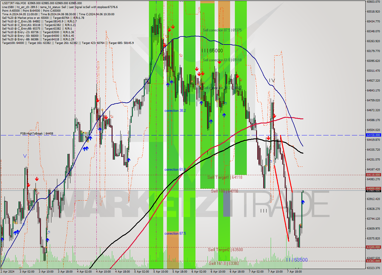 USDTIRT-Nbi M30 Signal