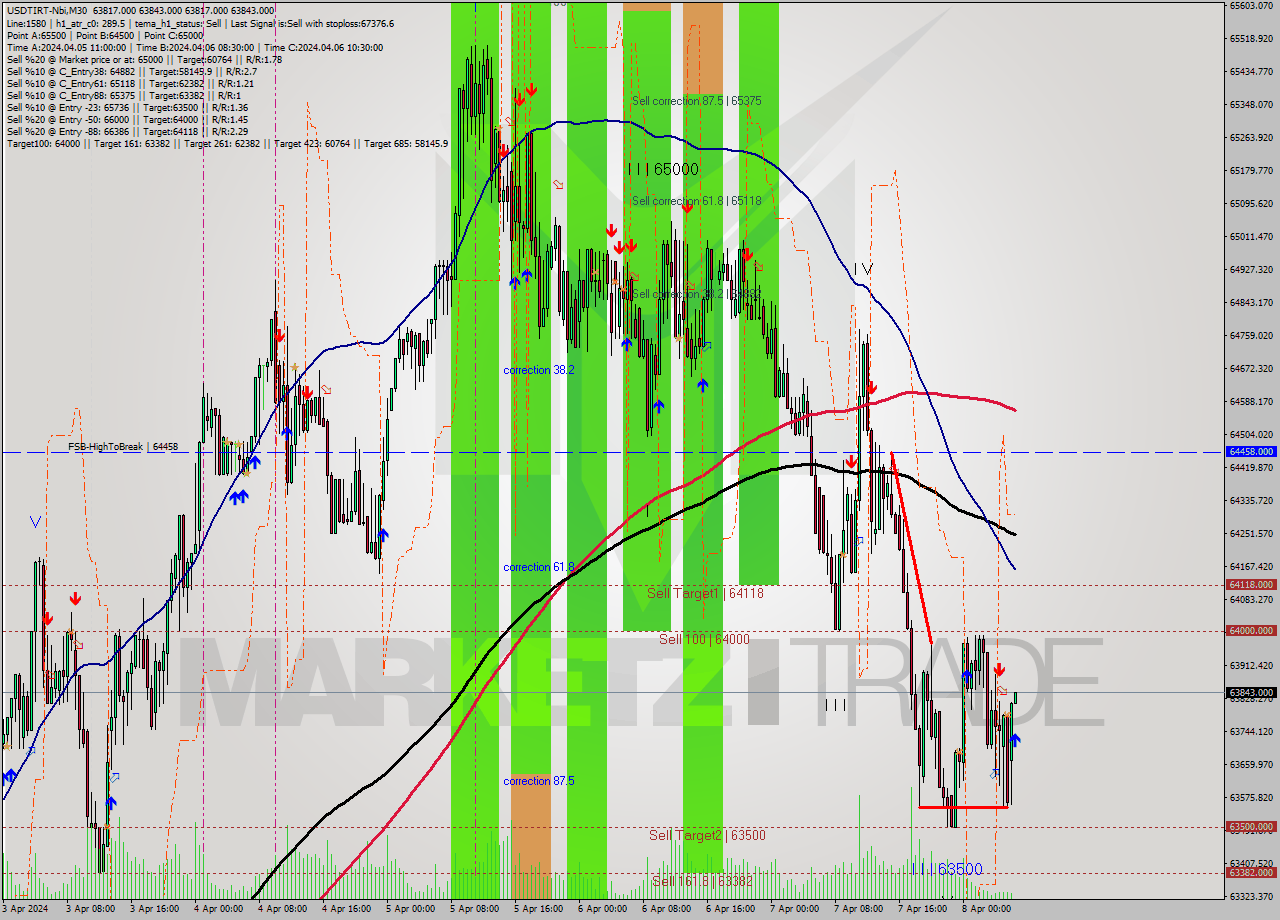 USDTIRT-Nbi M30 Signal