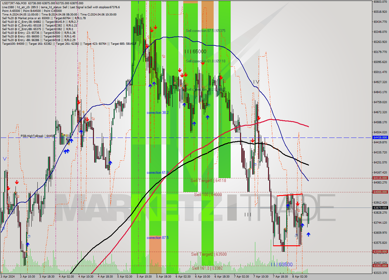 USDTIRT-Nbi M30 Analysis USDTIRT-Nbi M30 Signal