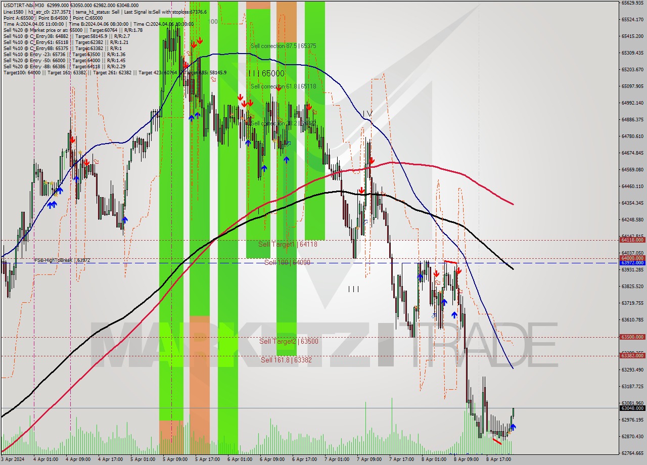 USDTIRT-Nbi M30 Signal