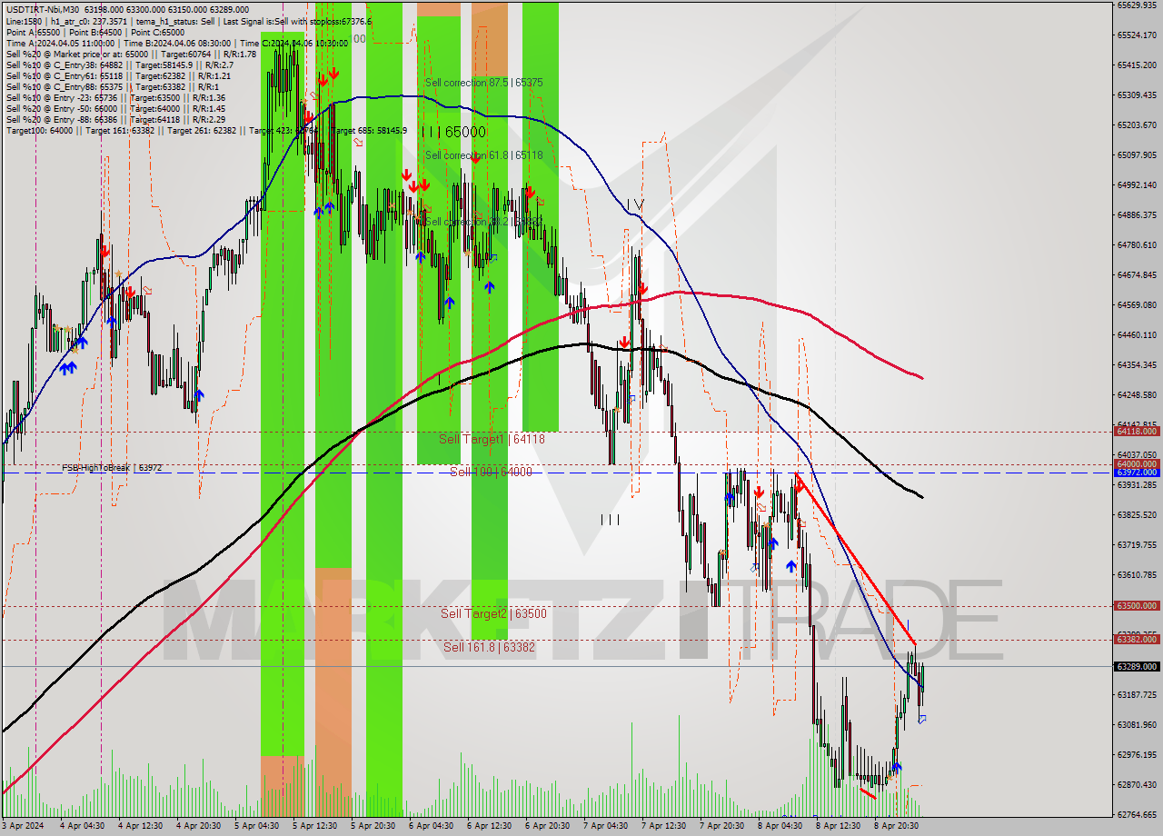 USDTIRT-Nbi M30 Analysis USDTIRT-Nbi M30 Signal