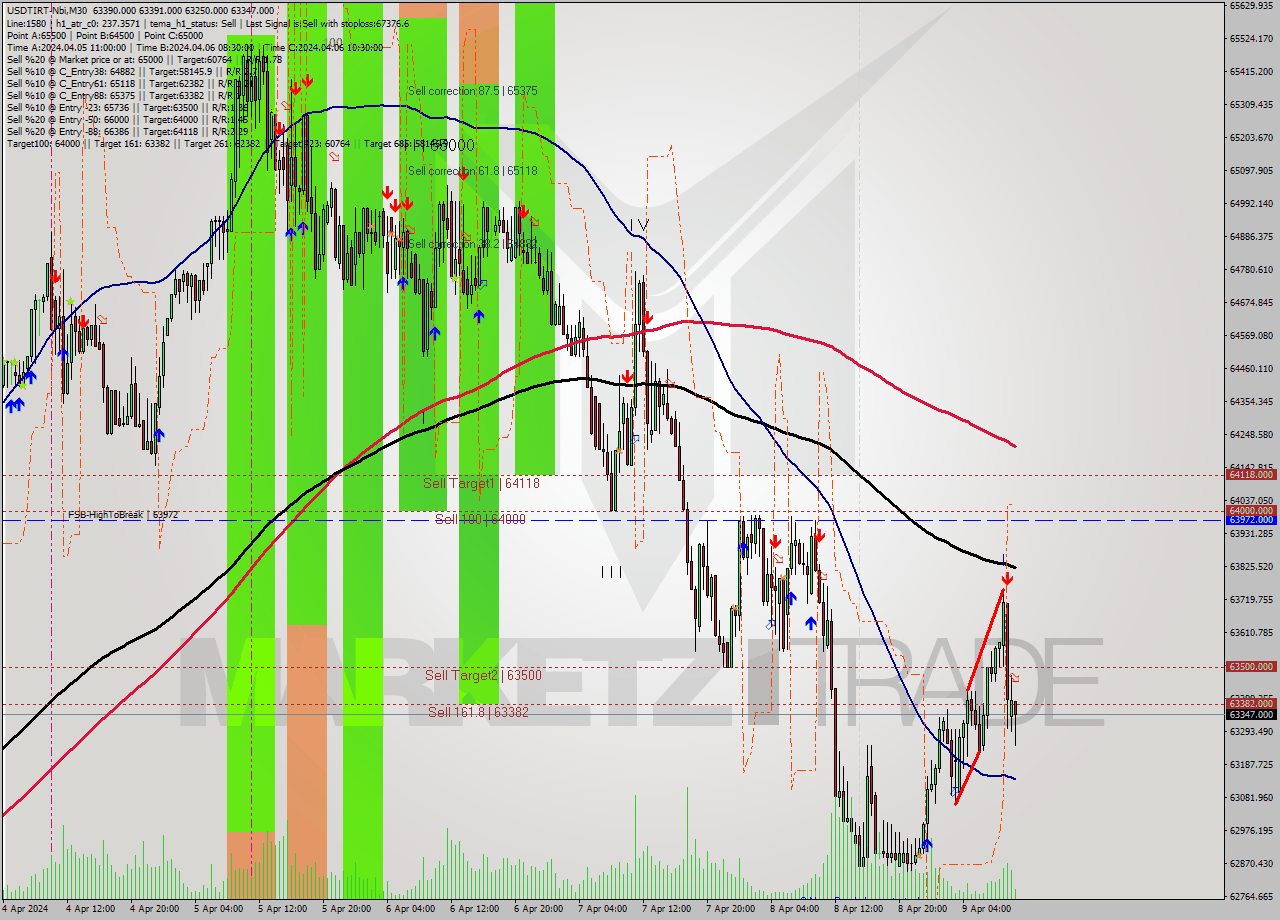 USDTIRT-Nbi M30 Signal