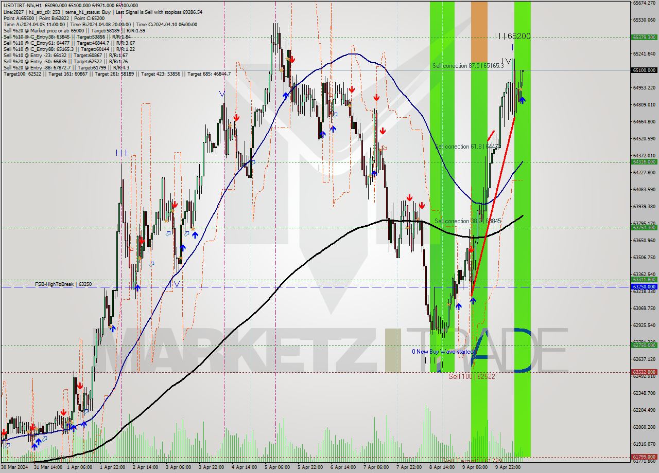 USDTIRT-Nbi MultiTimeframe analysis at date 2024.04.10 11:02