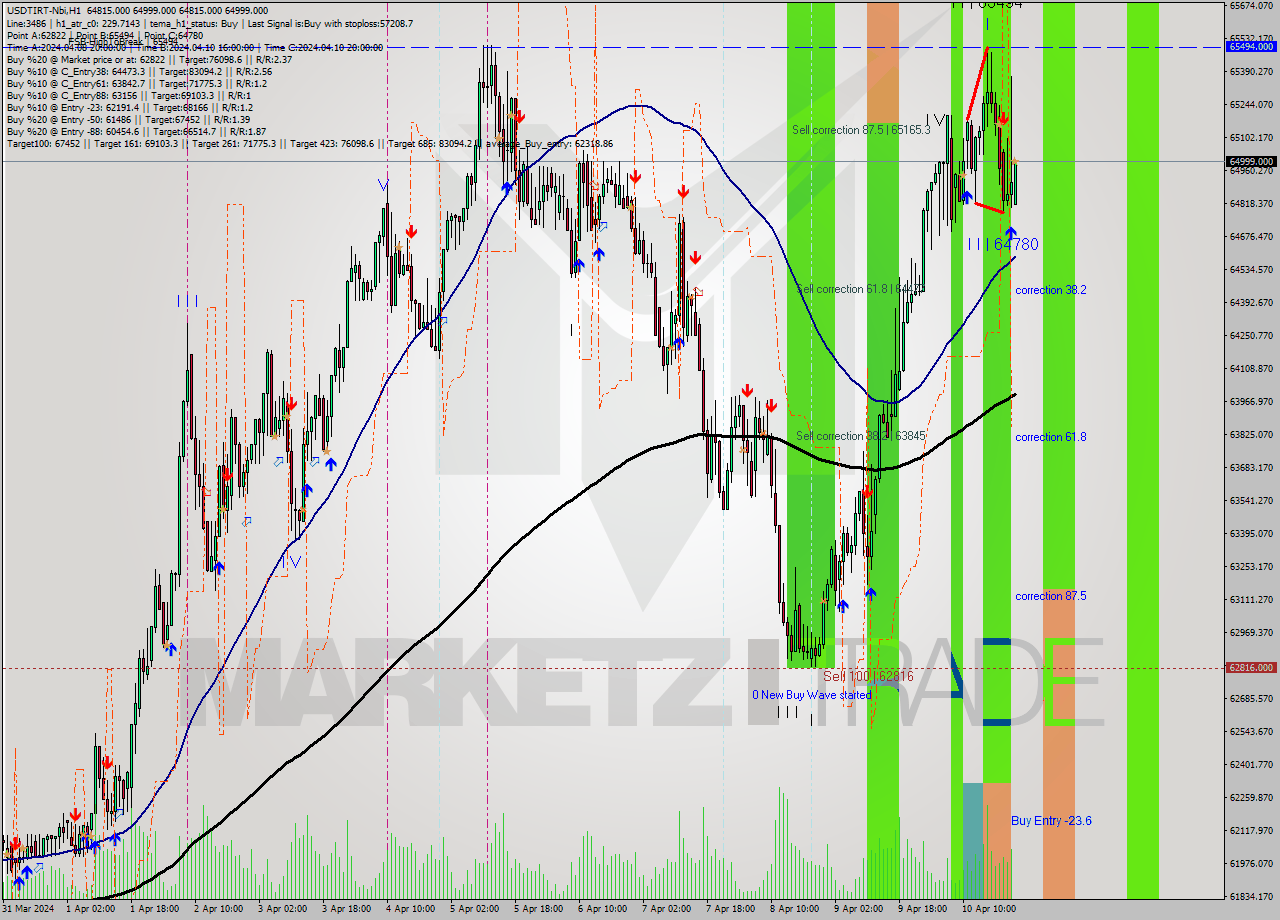 USDTIRT-Nbi MultiTimeframe analysis at date 2024.04.10 22:30