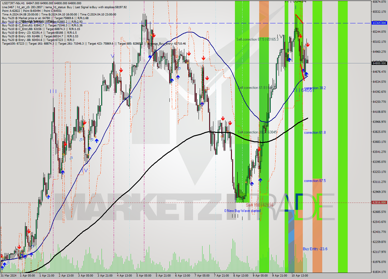 USDTIRT-Nbi MultiTimeframe analysis at date 2024.04.11 01:33
