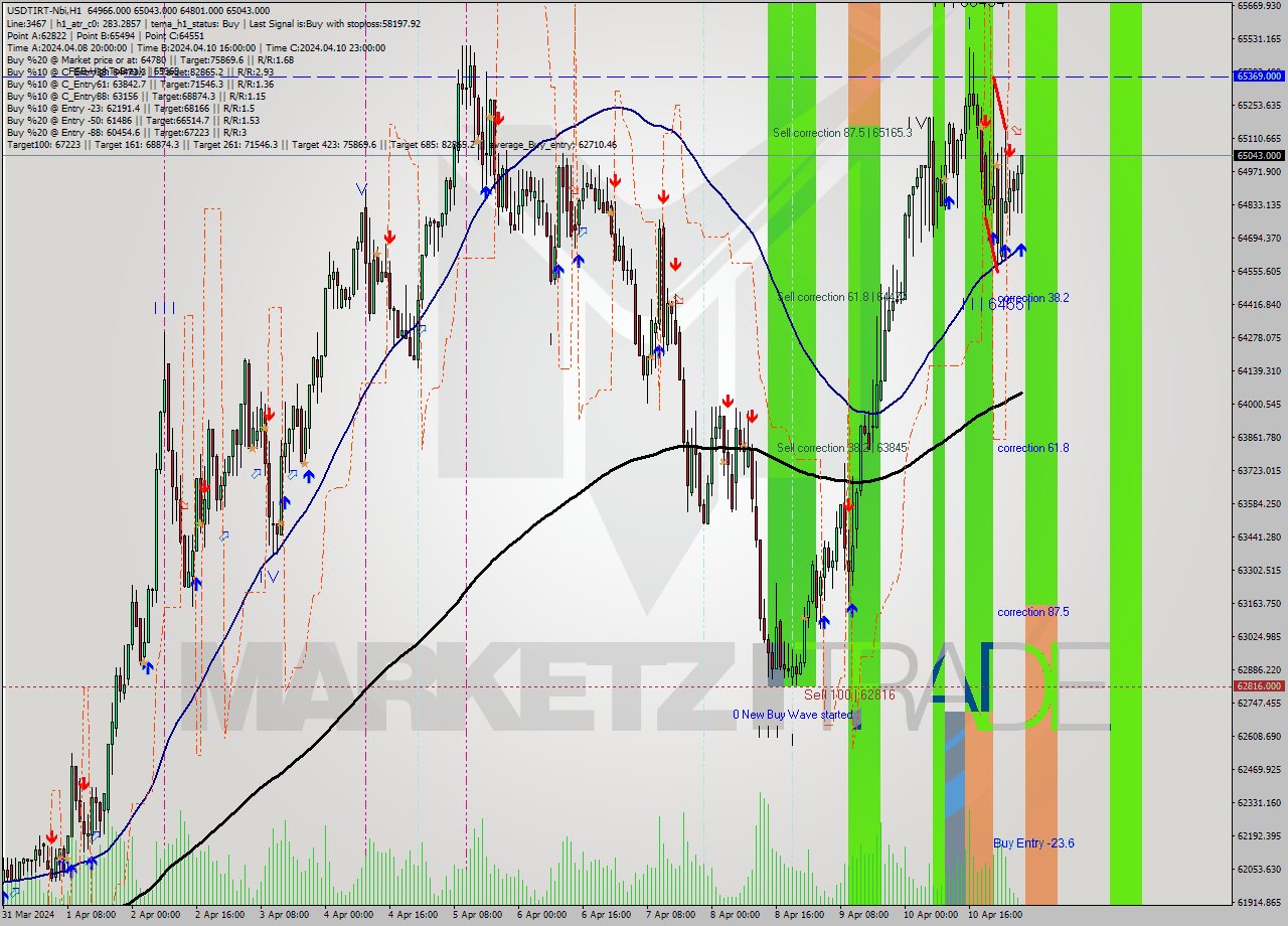 USDTIRT-Nbi MultiTimeframe analysis at date 2024.04.11 04:40
