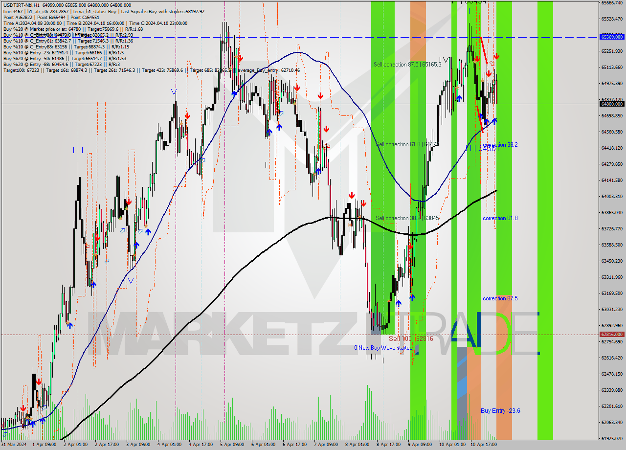 USDTIRT-Nbi MultiTimeframe analysis at date 2024.04.11 05:47