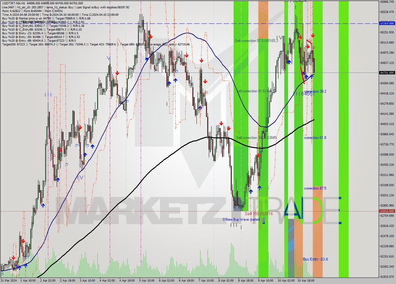 USDTIRT-Nbi MultiTimeframe analysis at date 2024.04.11 06:58