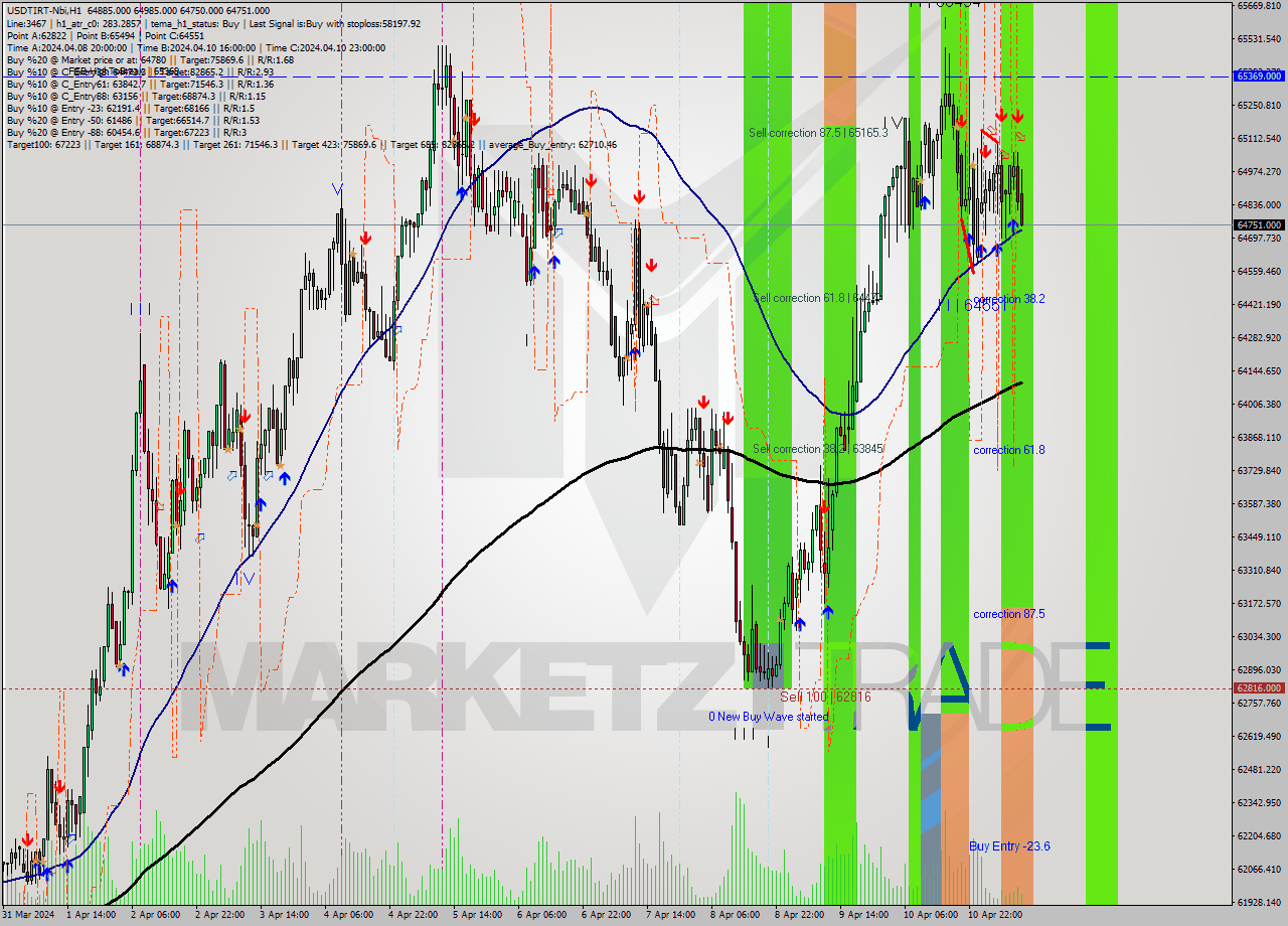 USDTIRT-Nbi MultiTimeframe analysis at date 2024.04.11 10:51
