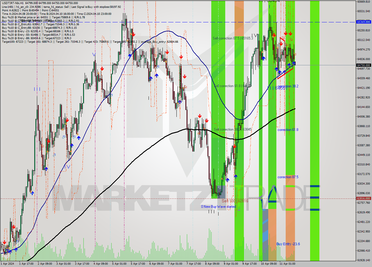 USDTIRT-Nbi MultiTimeframe analysis at date 2024.04.11 13:30