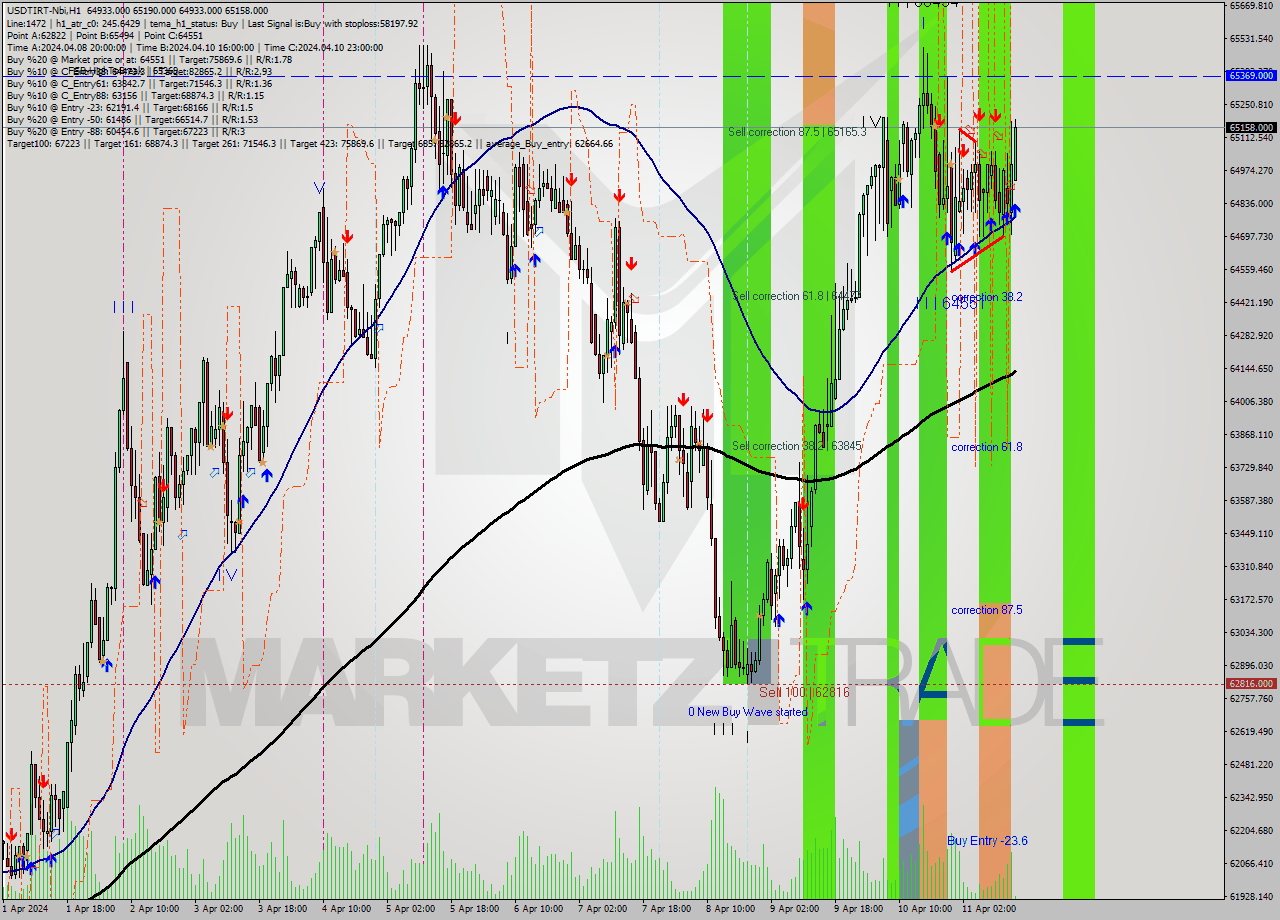 USDTIRT-Nbi MultiTimeframe analysis at date 2024.04.11 14:36