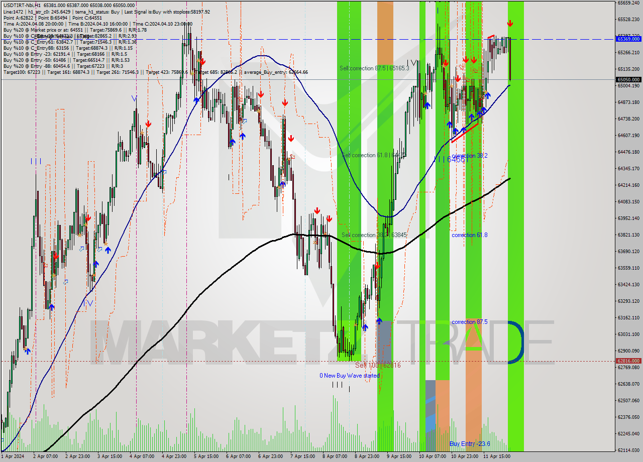 USDTIRT-Nbi MultiTimeframe analysis at date 2024.04.12 04:07