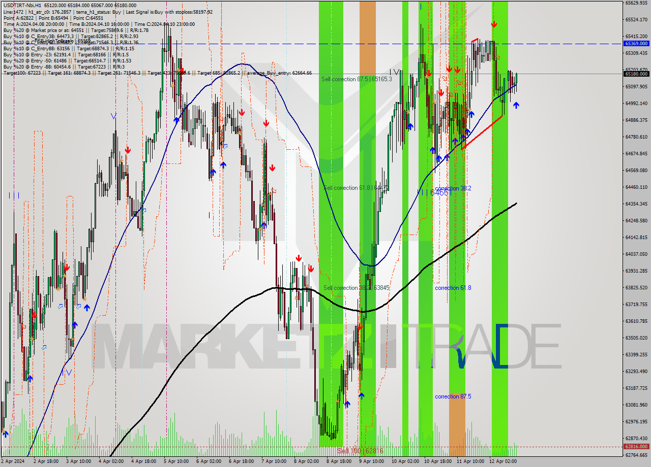USDTIRT-Nbi MultiTimeframe analysis at date 2024.04.12 15:19