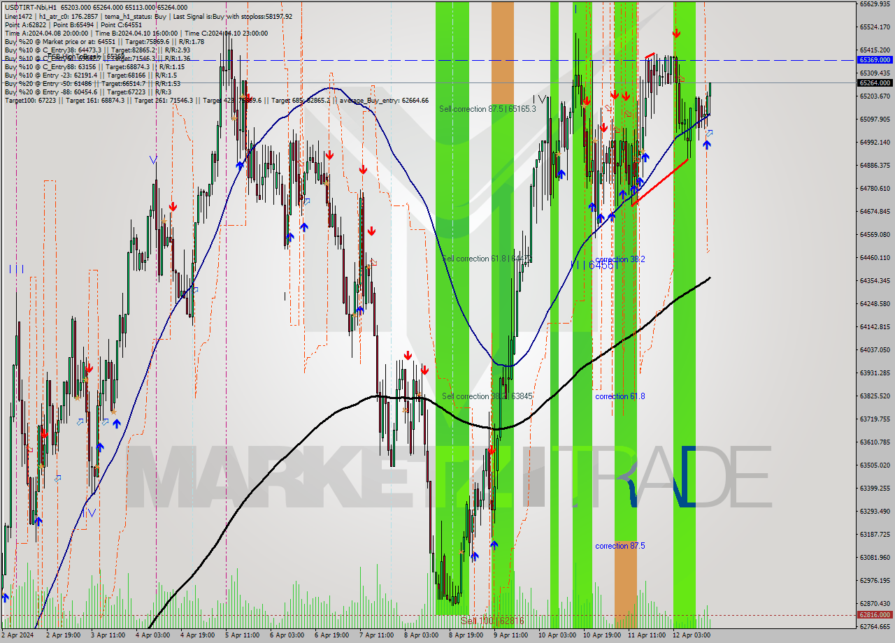 USDTIRT-Nbi MultiTimeframe analysis at date 2024.04.12 15:42