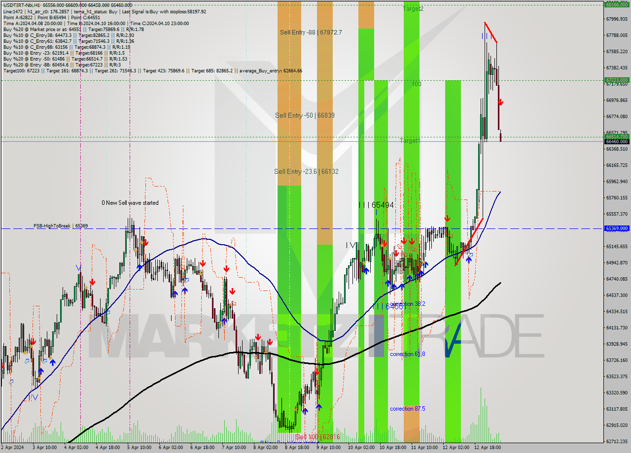 USDTIRT-Nbi MultiTimeframe analysis at date 2024.04.13 06:37