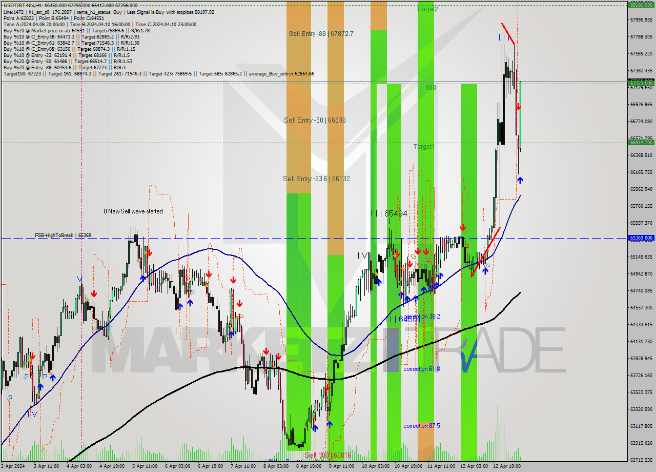 USDTIRT-Nbi MultiTimeframe analysis at date 2024.04.13 07:48