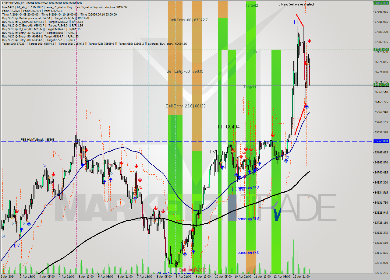 USDTIRT-Nbi MultiTimeframe analysis at date 2024.04.13 10:01