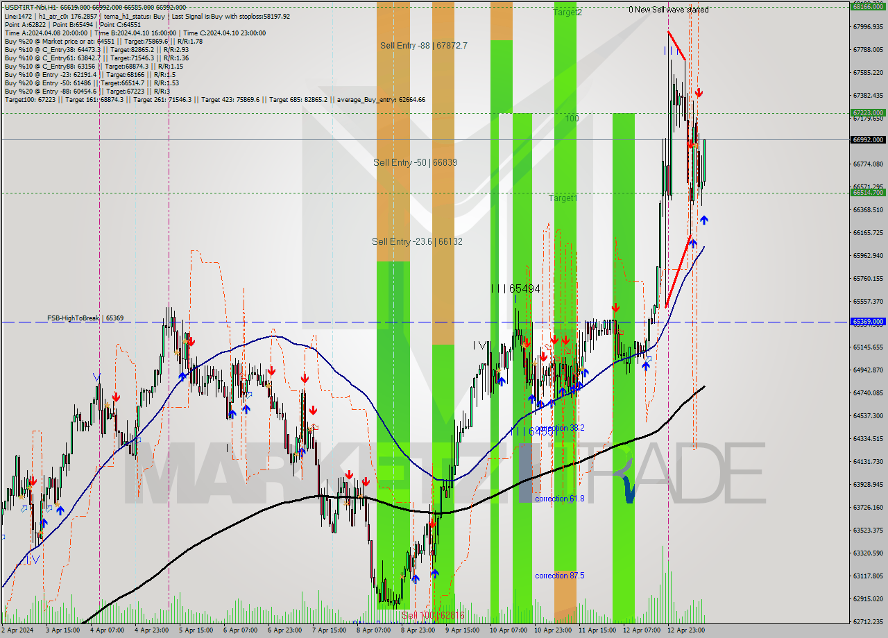USDTIRT-Nbi MultiTimeframe analysis at date 2024.04.13 11:56