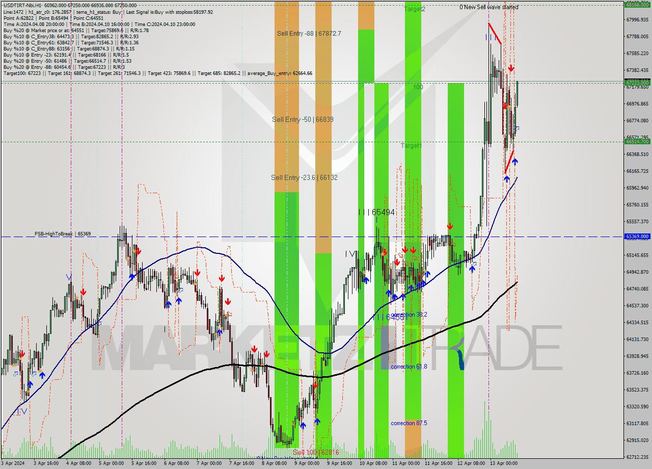 USDTIRT-Nbi MultiTimeframe analysis at date 2024.04.13 12:47