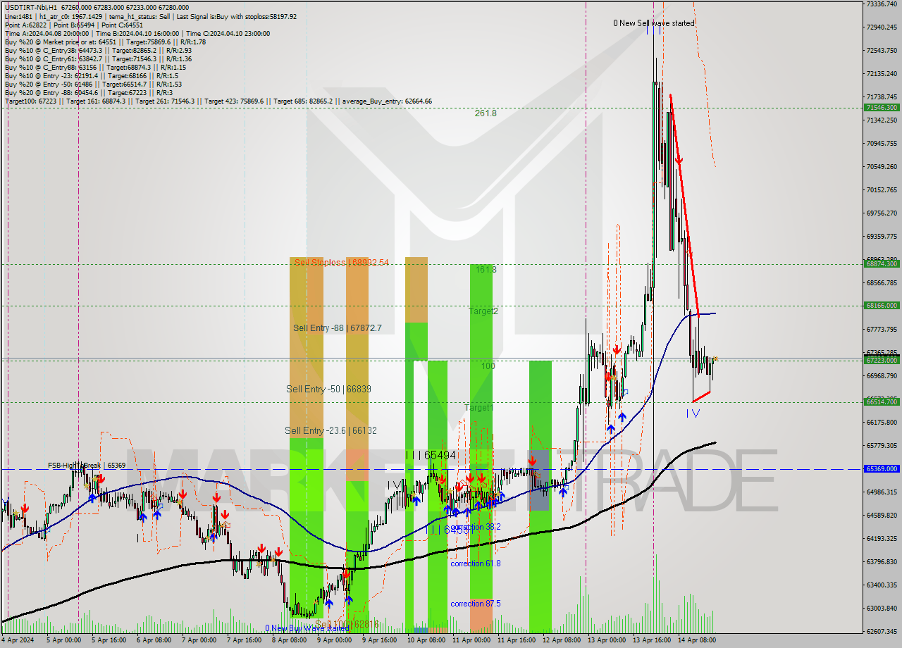 USDTIRT-Nbi MultiTimeframe analysis at date 2024.04.14 20:32