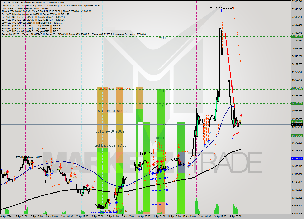 USDTIRT-Nbi MultiTimeframe analysis at date 2024.04.14 21:50
