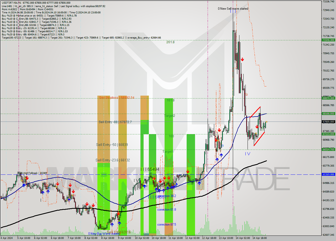 USDTIRT-Nbi MultiTimeframe analysis at date 2024.04.15 06:32