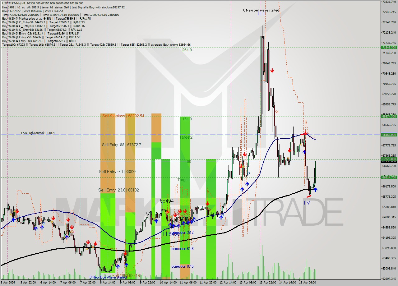 USDTIRT-Nbi MultiTimeframe analysis at date 2024.04.15 19:23