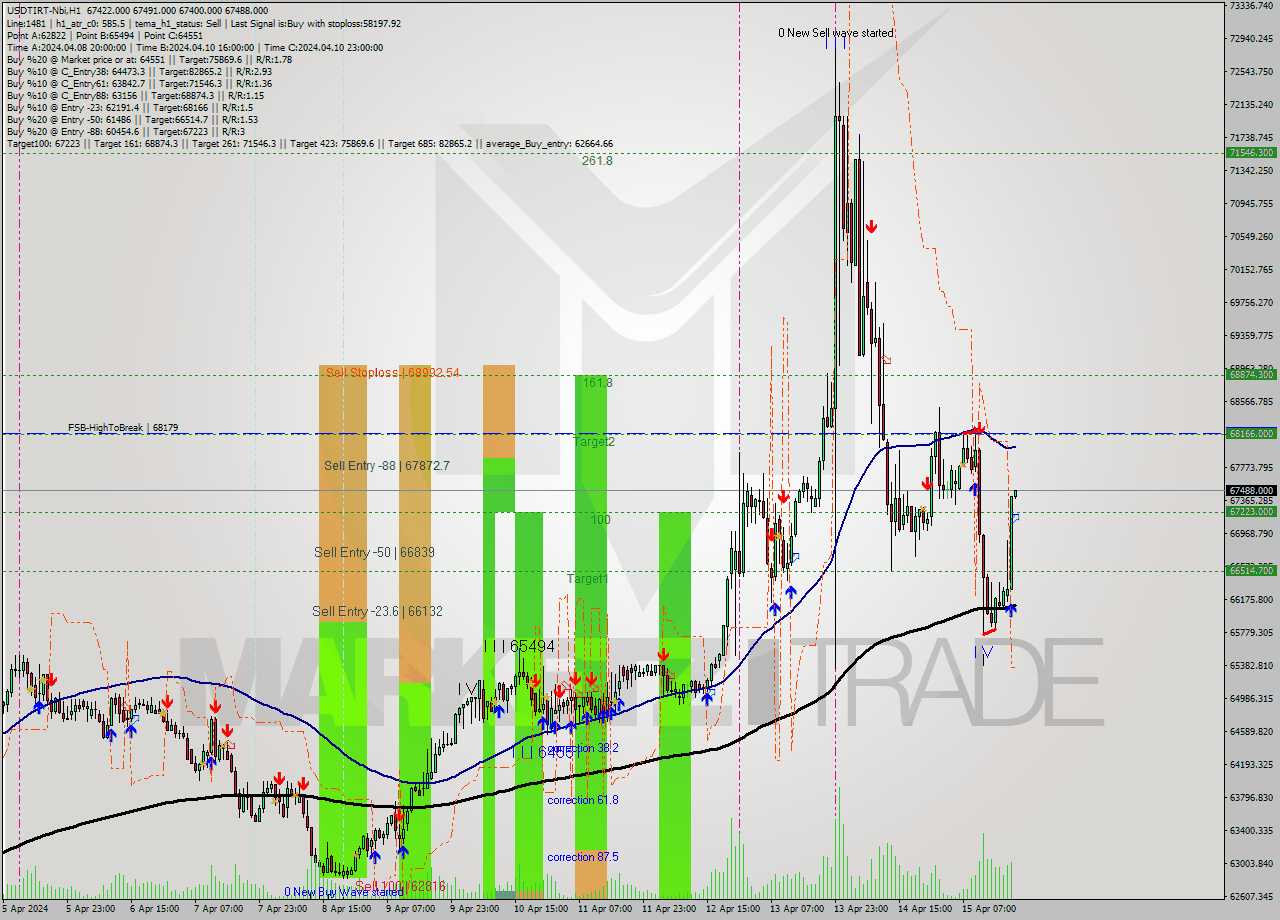 USDTIRT-Nbi MultiTimeframe analysis at date 2024.04.15 19:30