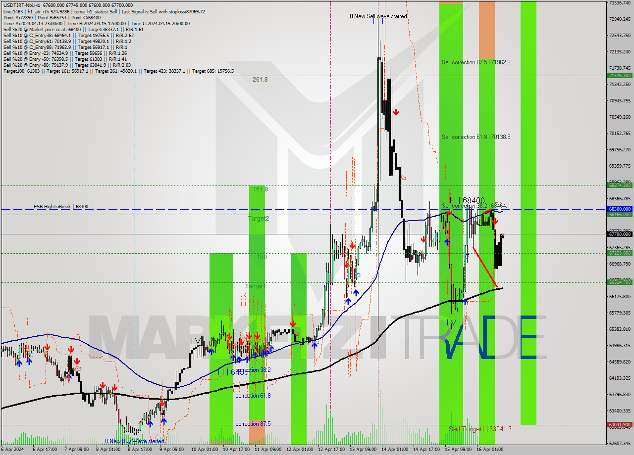 USDTIRT-Nbi MultiTimeframe analysis at date 2024.04.16 13:33