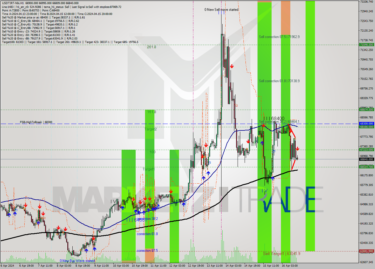 USDTIRT-Nbi MultiTimeframe analysis at date 2024.04.16 15:32