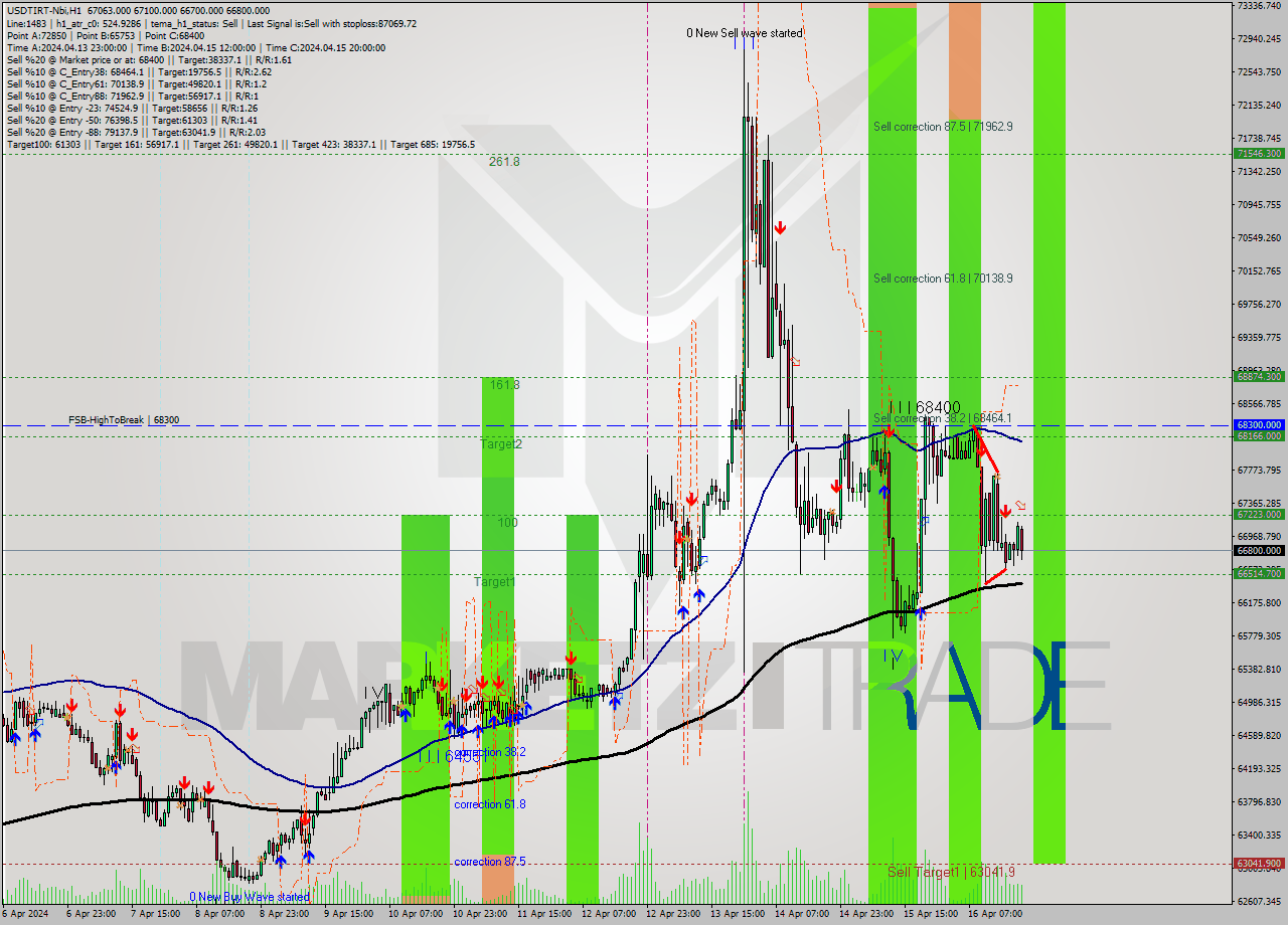 USDTIRT-Nbi MultiTimeframe analysis at date 2024.04.16 20:24