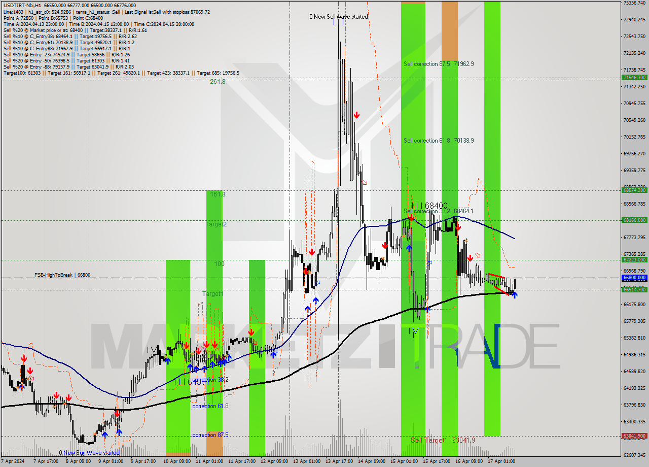 USDTIRT-Nbi MultiTimeframe analysis at date 2024.04.17 14:16