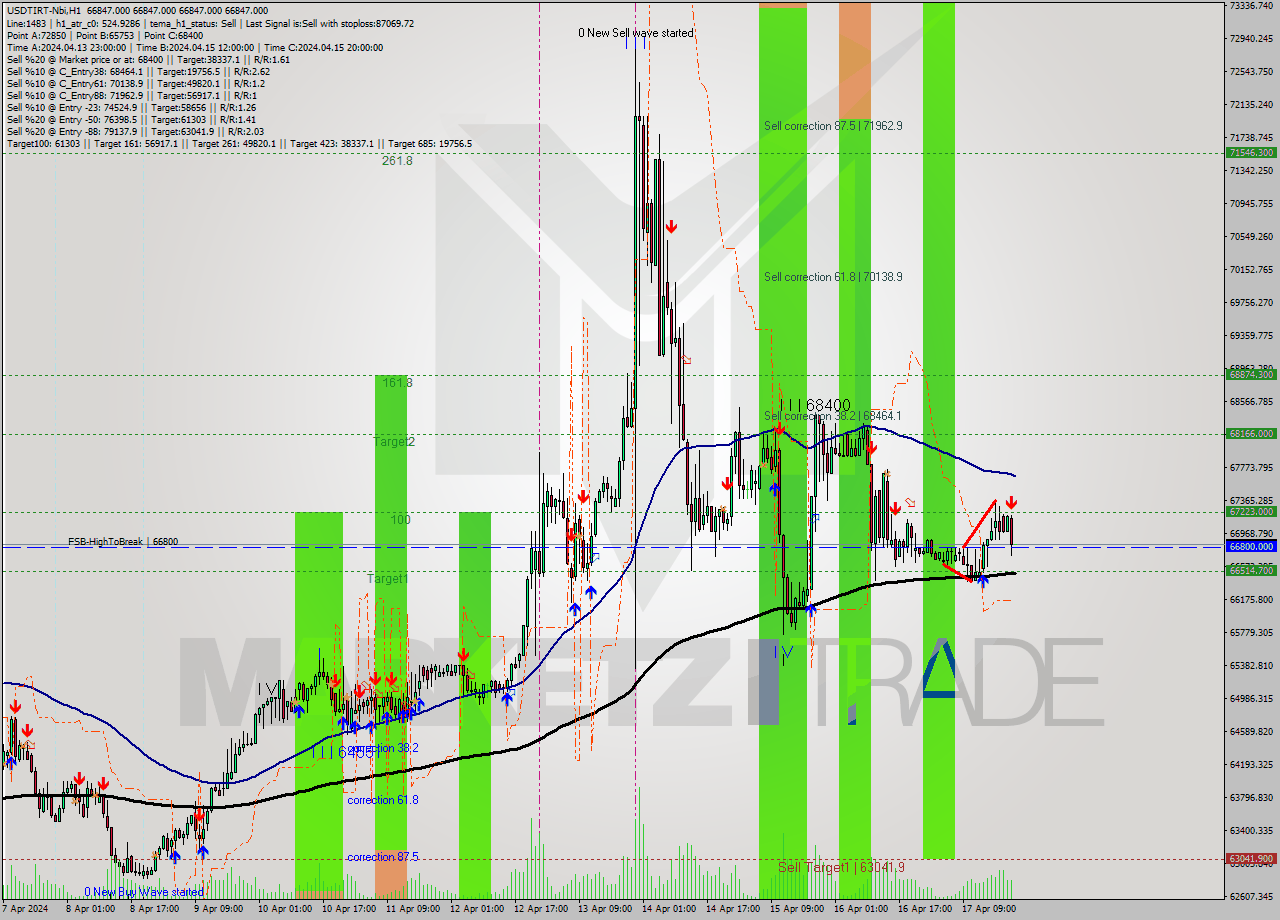 USDTIRT-Nbi MultiTimeframe analysis at date 2024.04.17 21:30