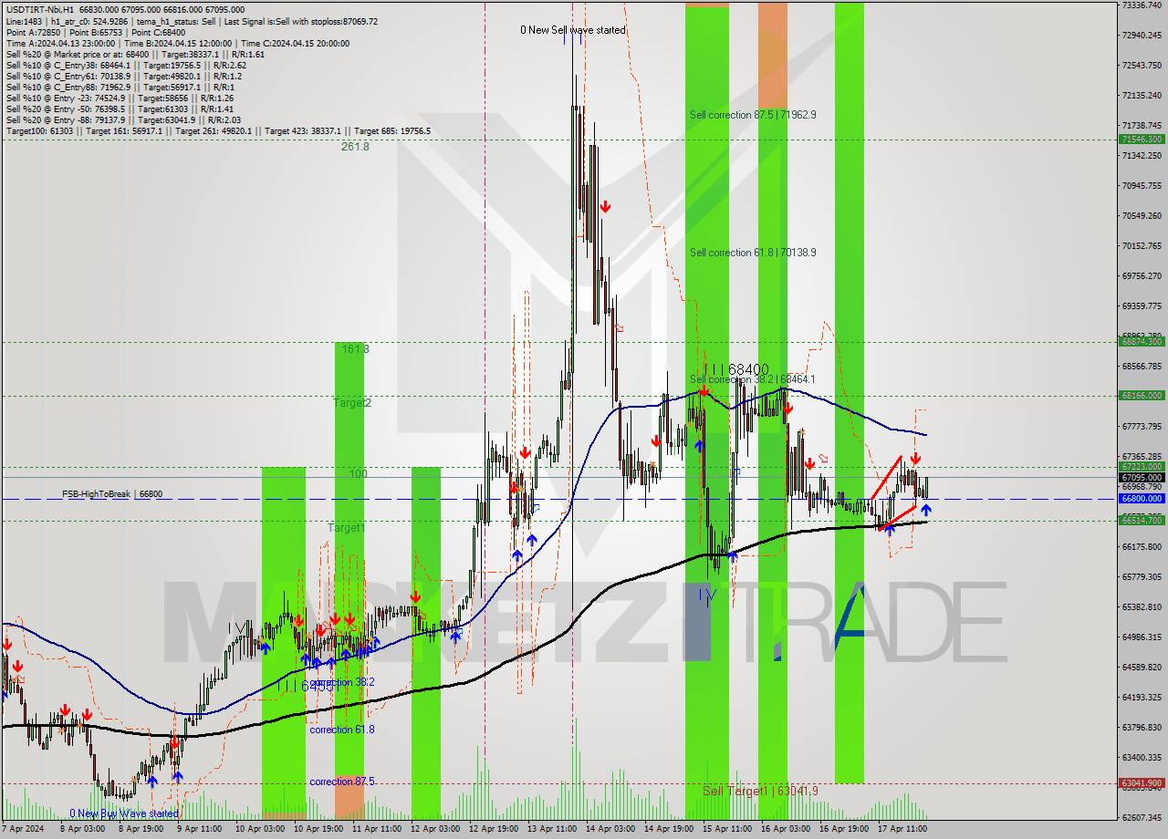 USDTIRT-Nbi MultiTimeframe analysis at date 2024.04.17 23:52