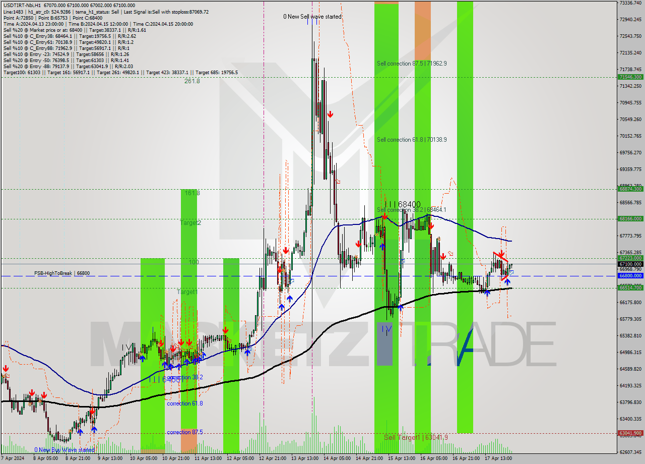 USDTIRT-Nbi MultiTimeframe analysis at date 2024.04.18 02:17