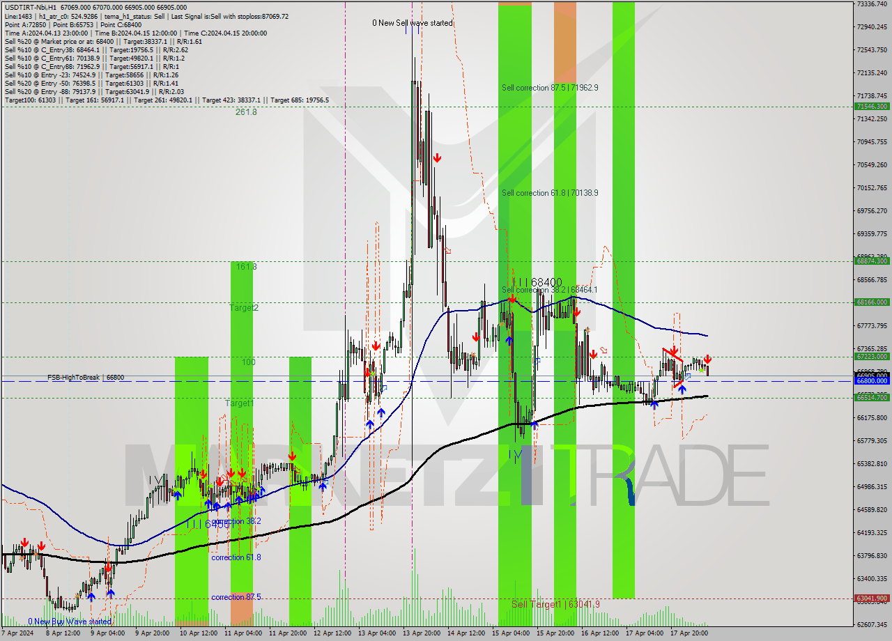 USDTIRT-Nbi MultiTimeframe analysis at date 2024.04.18 08:36