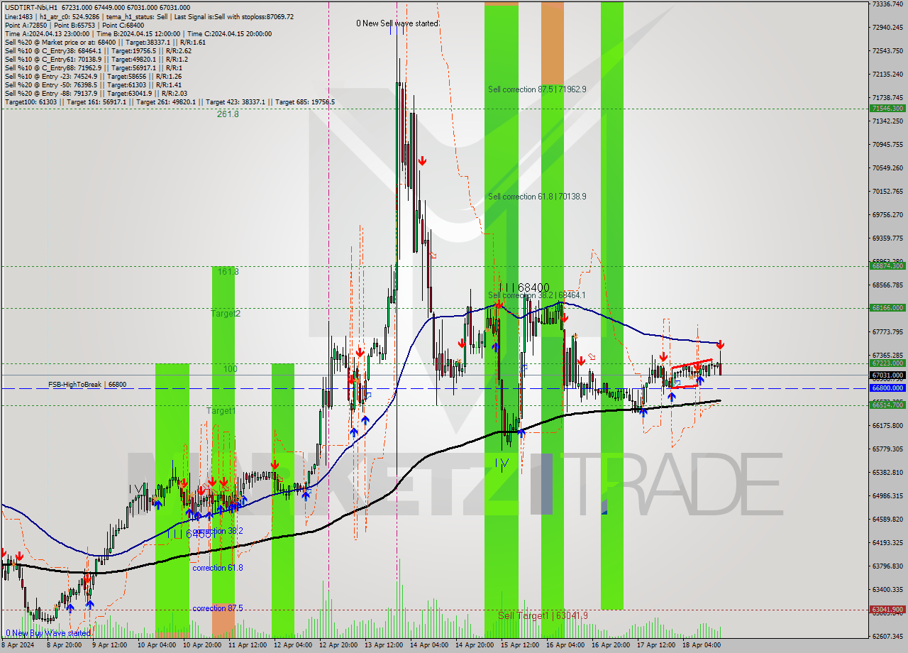 USDTIRT-Nbi MultiTimeframe analysis at date 2024.04.18 17:21