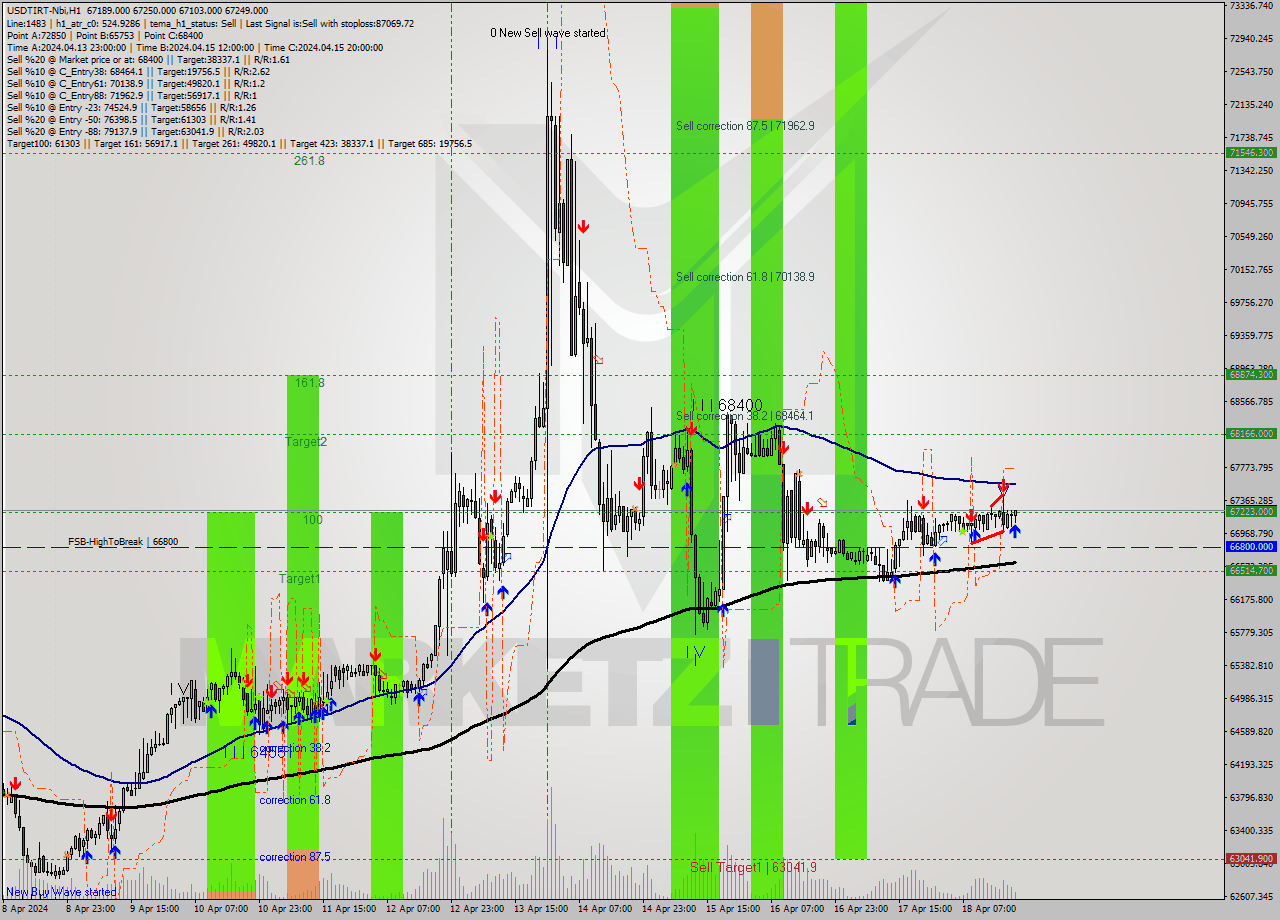 USDTIRT-Nbi MultiTimeframe analysis at date 2024.04.18 20:15