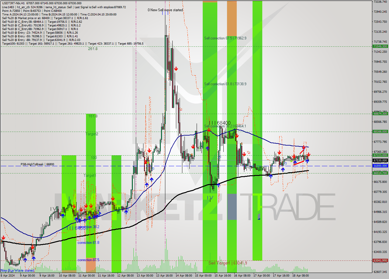 USDTIRT-Nbi MultiTimeframe analysis at date 2024.04.18 20:30