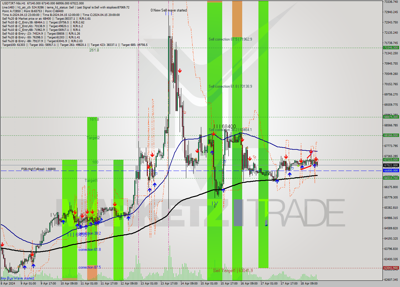 USDTIRT-Nbi MultiTimeframe analysis at date 2024.04.18 21:49