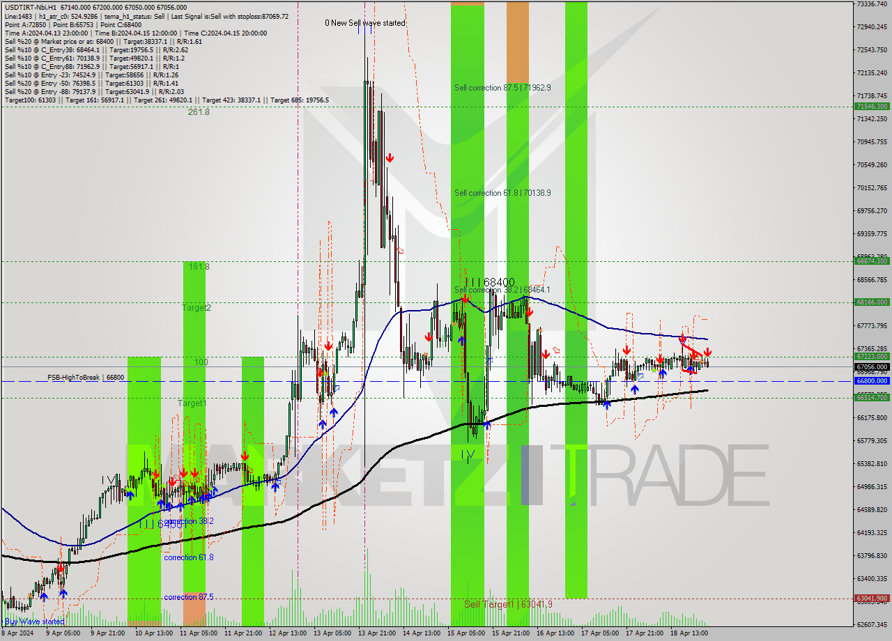 USDTIRT-Nbi MultiTimeframe analysis at date 2024.04.19 01:44