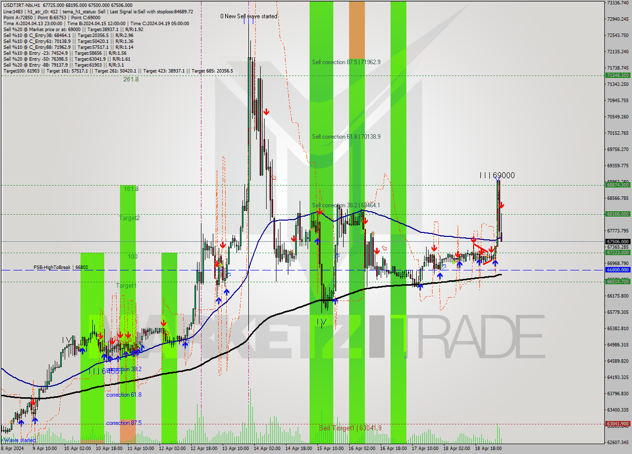 USDTIRT-Nbi MultiTimeframe analysis at date 2024.04.19 07:03