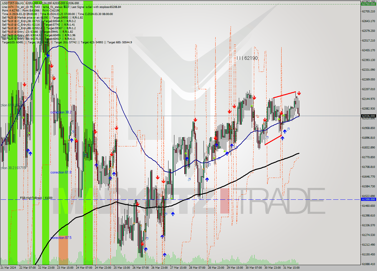 USDTIRT-Nbi MultiTimeframe analysis at date 2024.04.01 03:33