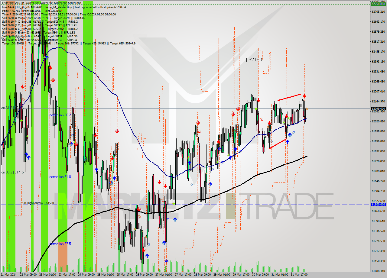 USDTIRT-Nbi MultiTimeframe analysis at date 2024.04.01 05:31