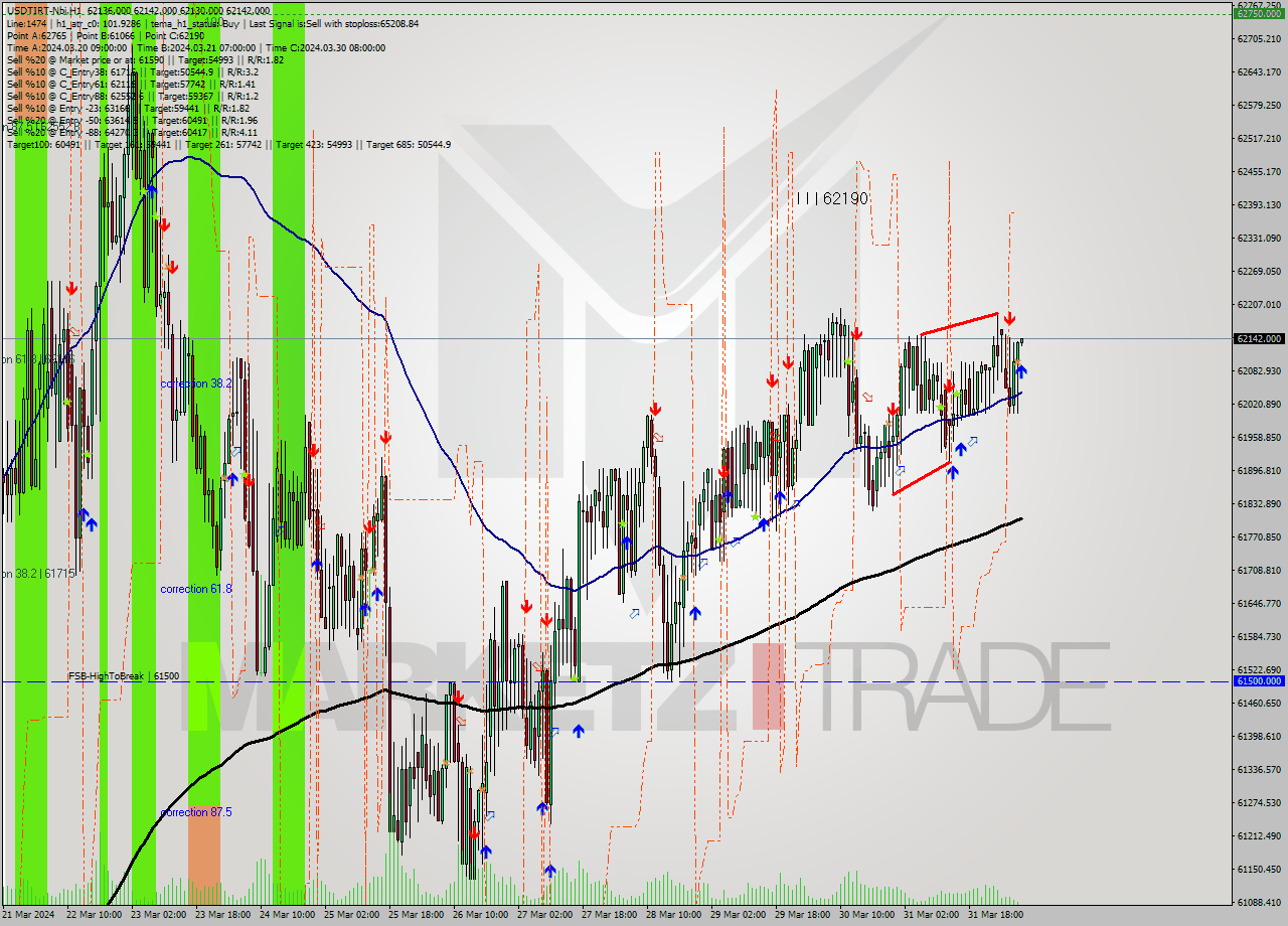 USDTIRT-Nbi MultiTimeframe analysis at date 2024.04.01 06:31