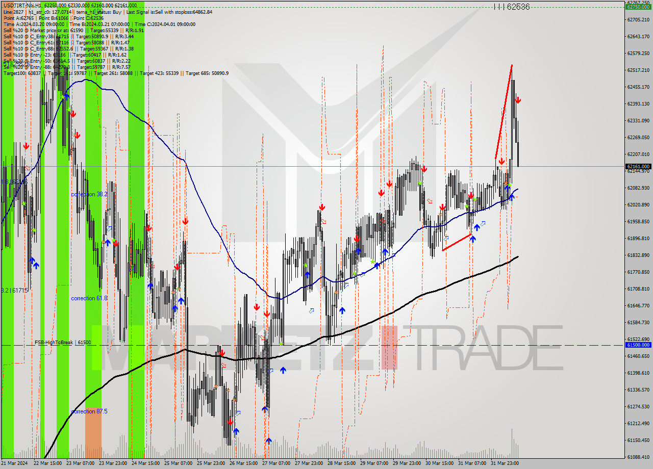 USDTIRT-Nbi MultiTimeframe analysis at date 2024.04.01 12:20