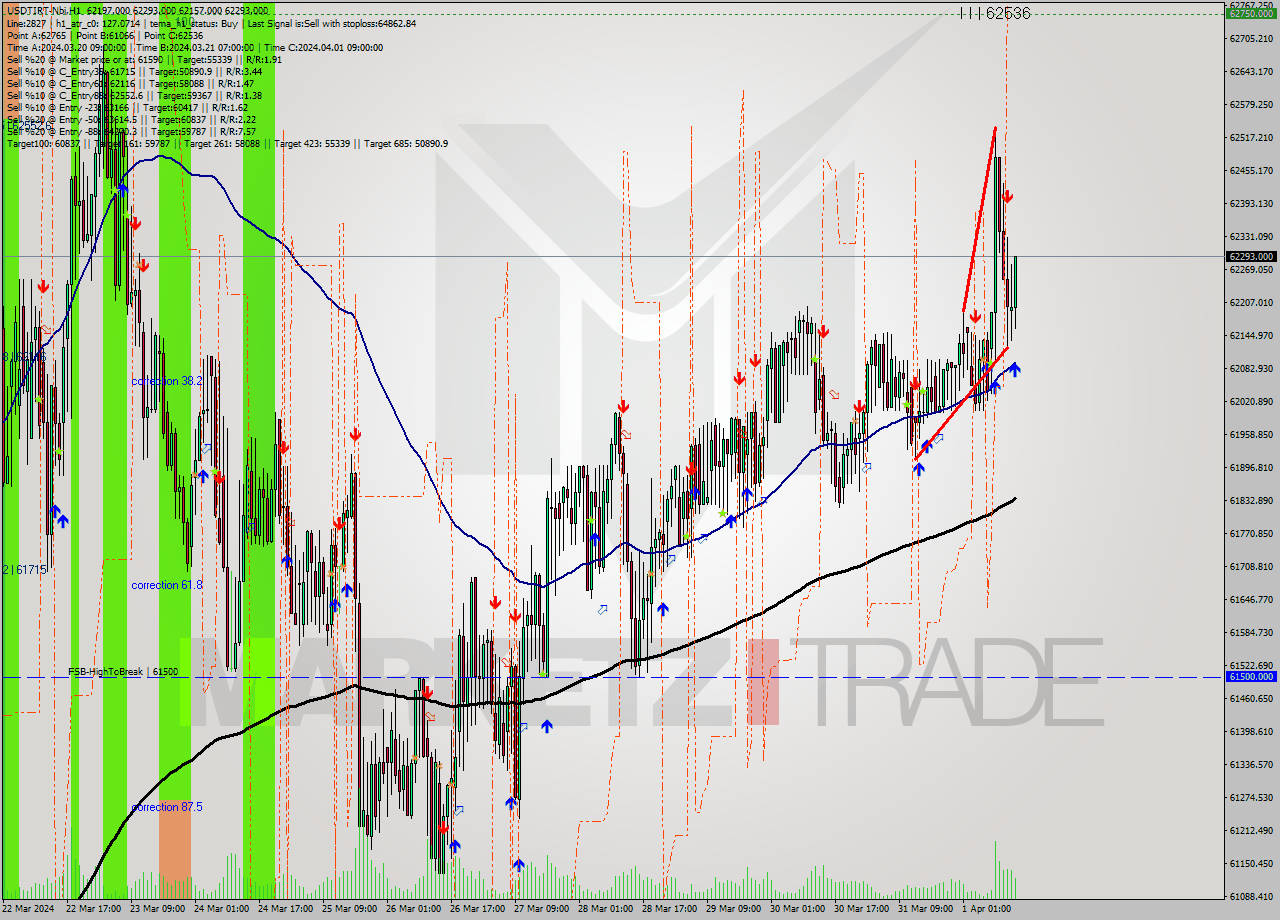USDTIRT-Nbi MultiTimeframe analysis at date 2024.04.01 14:14
